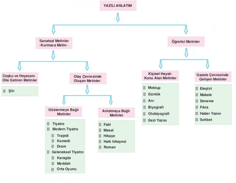 sanatsal-metinlerin-ozellikleri