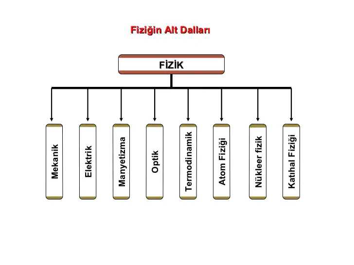 fiziğin alt dalları ve çalışma alanları