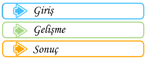 yazıda giriş, gelişme ve sonuç bölümleri